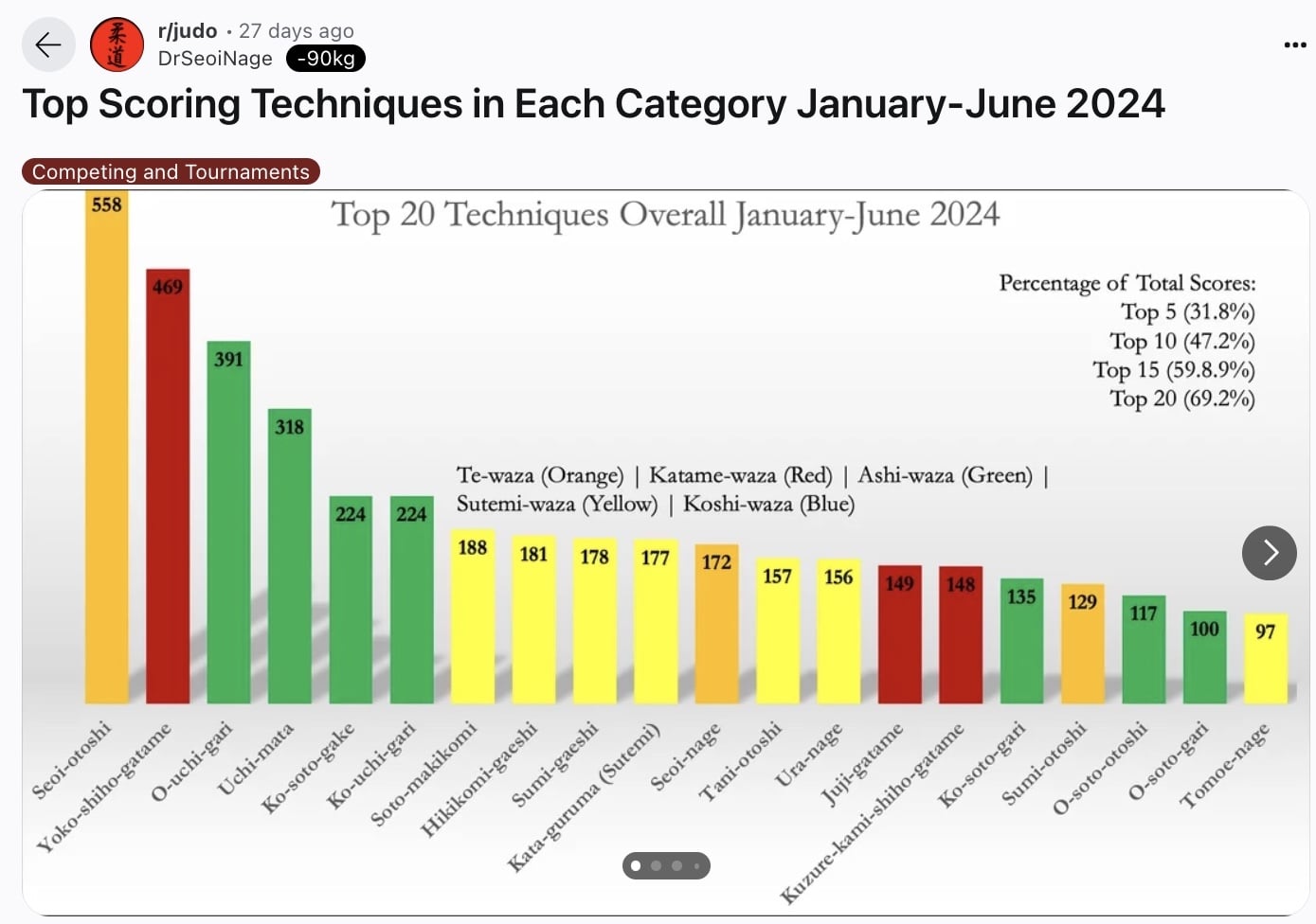 Top 20 Scoring Judo Techniques, January to June 2024